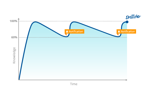 The power of repetition