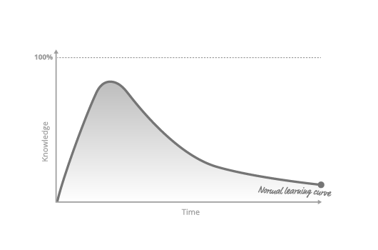 Forgetting curve
