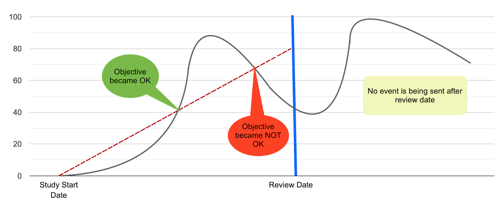 One-off objective events